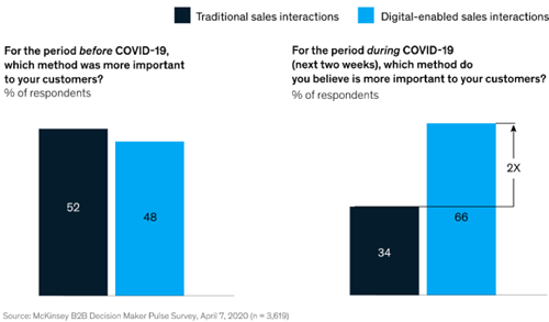 Sales interactions before and during the COVID-19 outbreak.