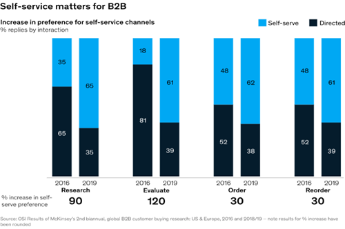 Self-service matters for B2B.